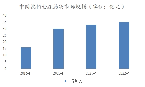 中國抗帕金森藥物市場調(diào)查報告 中國抗帕金森藥物市場調(diào)查報告