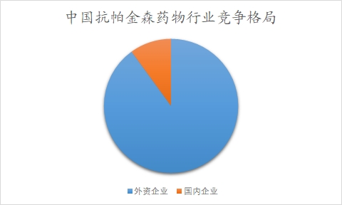 中國抗帕金森藥物行業(yè)調(diào)研