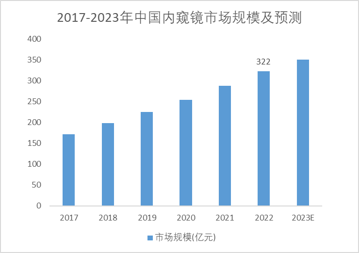 2017-2023年中國內(nèi)窺鏡市場規(guī)模及預(yù)測