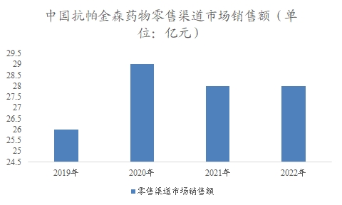 中國抗帕金森藥物市場調(diào)查報告 中國抗帕金森藥物市場調(diào)查報告