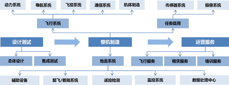 無人機產(chǎn)業(yè)鏈全景