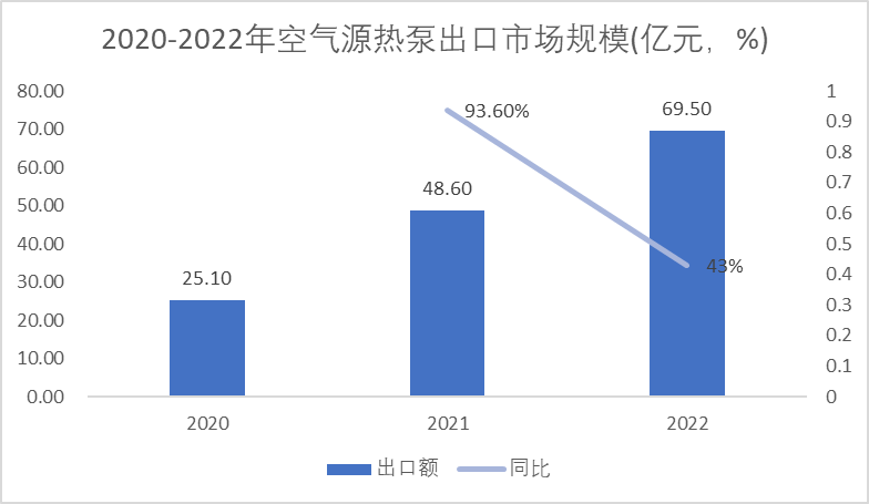 2020-2022年空氣源熱泵出口市場(chǎng)規(guī)模