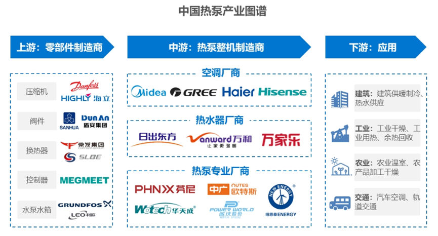 中國(guó)熱泵產(chǎn)業(yè)鏈全景 中國(guó)熱泵產(chǎn)業(yè)鏈全景