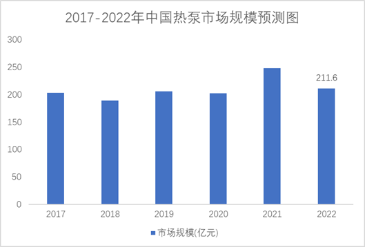 2017-2022年中國(guó)熱泵行業(yè)市場(chǎng)規(guī)模 2017-2022年中國(guó)熱泵行業(yè)市場(chǎng)規(guī)模