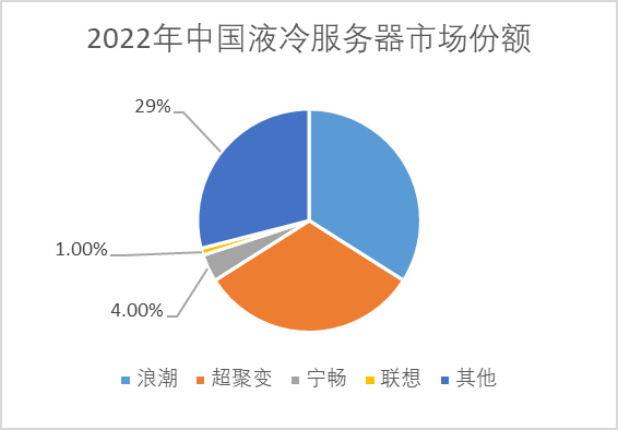 2022年中國(guó)液冷服務(wù)器市場(chǎng)規(guī)模 2022年中國(guó)液冷服務(wù)器市場(chǎng)規(guī)模