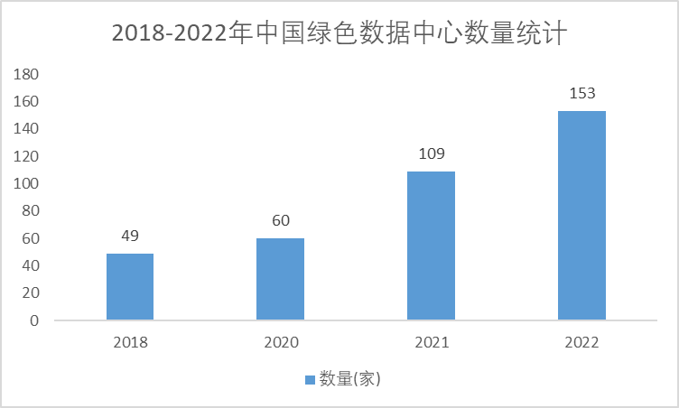 2018-2022年中國綠色數(shù)據(jù)中心數(shù)量統(tǒng)計