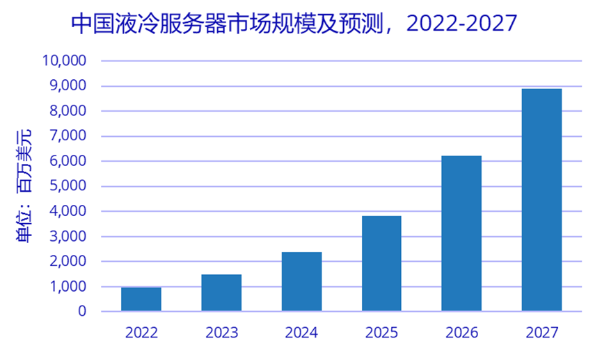 2022-2027年中國(guó)液冷服務(wù)器行業(yè)市場(chǎng)規(guī)模及預(yù)測(cè) 2022-2027年中國(guó)液冷服務(wù)器行業(yè)市場(chǎng)規(guī)模及預(yù)測(cè)