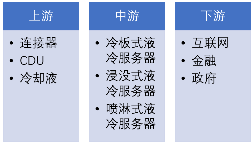 中國(guó)液冷服務(wù)器產(chǎn)業(yè)鏈全景 中國(guó)液冷服務(wù)器產(chǎn)業(yè)鏈全景