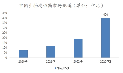 中國生物類似藥市場可行性研究報告 中國生物類似藥市場可行性研究報告