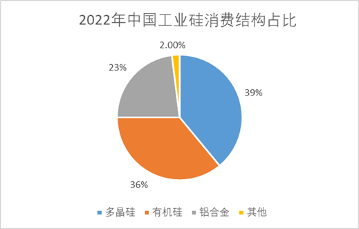 2022年中國工業(yè)硅消費(fèi)結(jié)構(gòu)占比 2022年中國工業(yè)硅消費(fèi)結(jié)構(gòu)占比