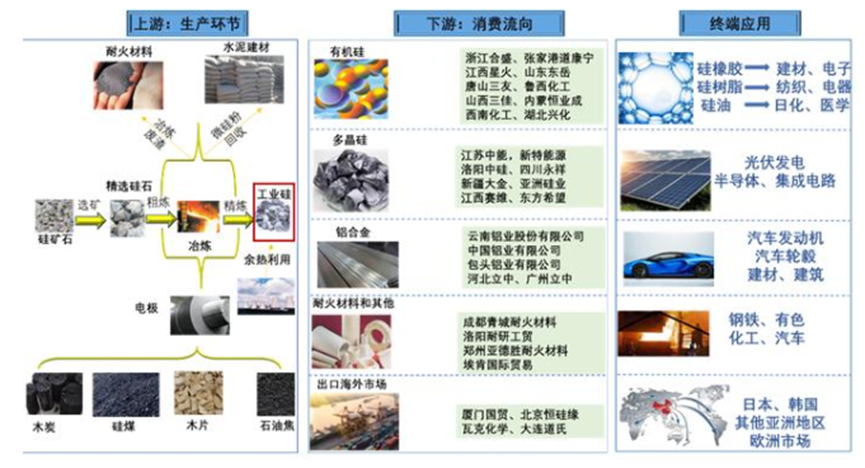 中國工業(yè)硅產(chǎn)業(yè)鏈全景