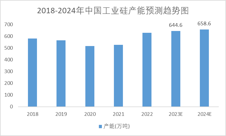 2018-2024年中國工業(yè)硅產(chǎn)能預(yù)測(cè)趨勢(shì)圖 2018-2024年中國工業(yè)硅產(chǎn)能預(yù)測(cè)趨勢(shì)圖