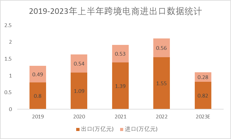 2019-2023年上半年跨境電商進出口數(shù)據(jù)統(tǒng)計