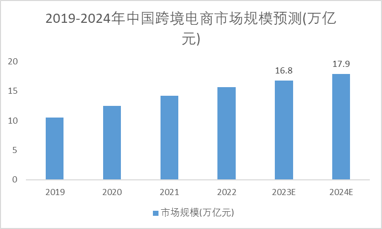  2019-2024年中國跨境電商市場規(guī)模預(yù)測