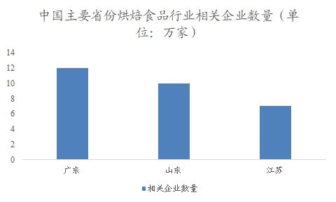 中國烘焙食品行業(yè)調研