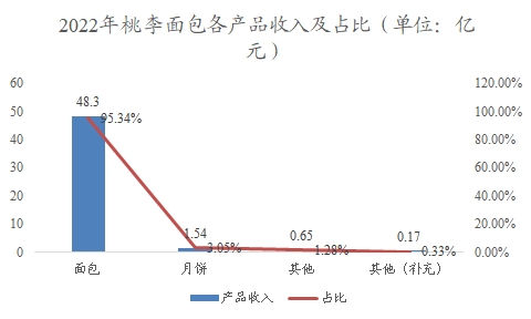 中國烘焙食品行業(yè)調研