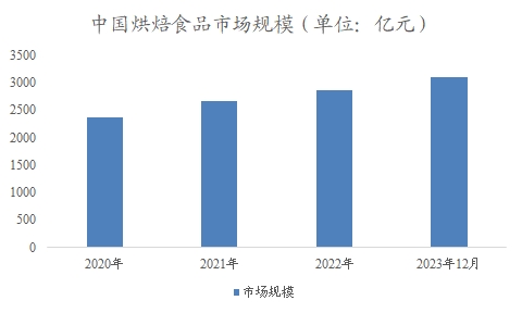 中國烘焙食品市場<a href= 中國烘焙食品市場調(diào)研報告