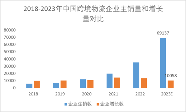 2018-2023年中國跨境物流企業(yè)主銷量和增長量對比 2018-2023年中國跨境物流企業(yè)主銷量和增長量對比