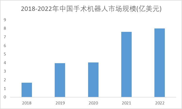 2018-2022年中國醫(yī)用機(jī)器人市場規(guī)模 2018-2022年中國醫(yī)用機(jī)器人市場規(guī)模