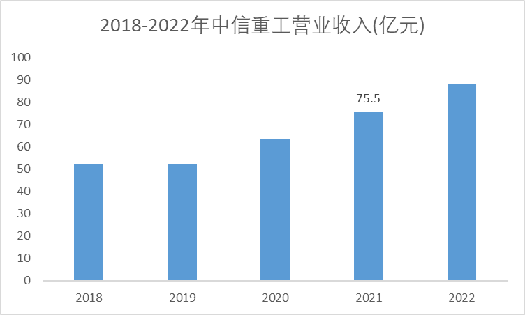 2018-2022中信重工營業(yè)收入情況