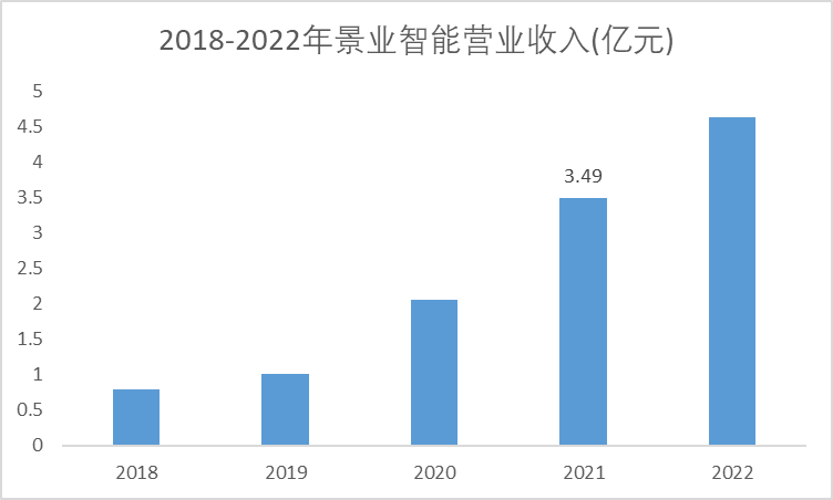 2018-2022年景業(yè)智能營業(yè)收入