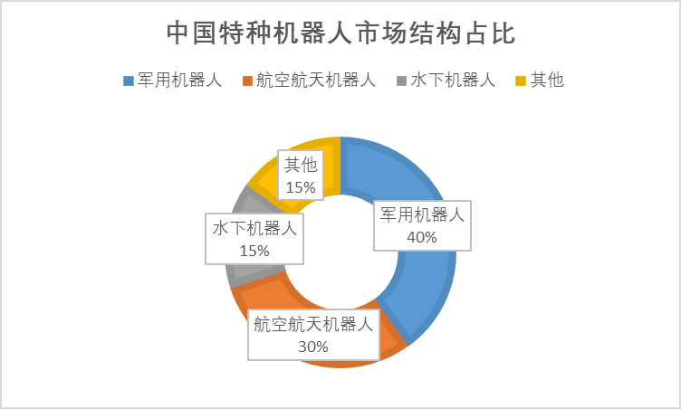 中國特種機(jī)器人市場結(jié)構(gòu)占比 中國特種機(jī)器人市場結(jié)構(gòu)占比