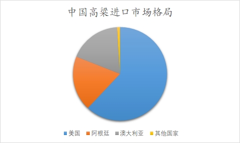 中國高粱市場調(diào)查報告