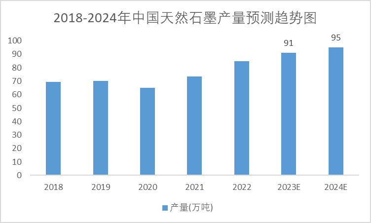 2018-2024年中國天然石墨產(chǎn)量預(yù)測(cè)趨勢(shì)圖