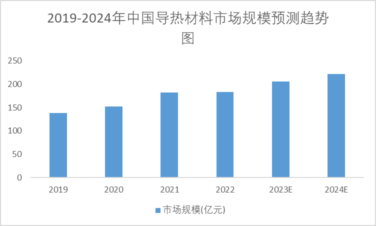 2019-2024年中國導(dǎo)熱材料市場規(guī)模