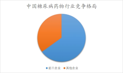 中國糖尿病藥物行業(yè)調(diào)研 中國糖尿病藥物行業(yè)調(diào)研