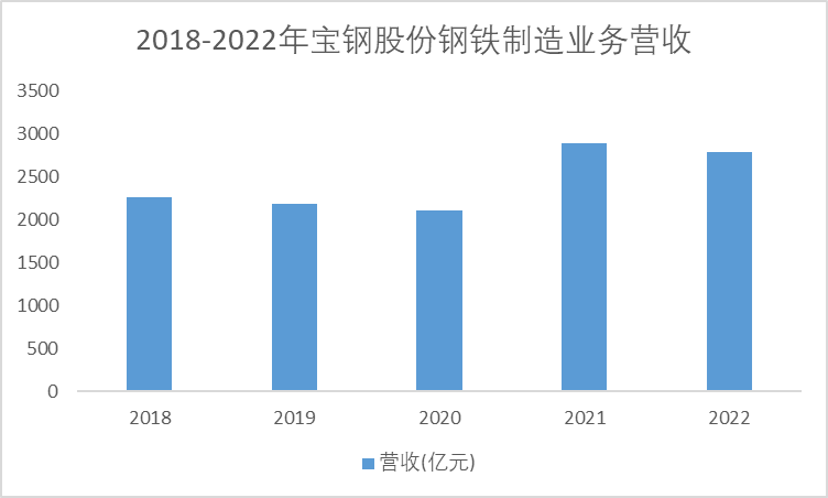 2018-2022年寶鋼股份鋼鐵制造業(yè)務(wù)營收 2018-2022年寶鋼股份鋼鐵制造業(yè)務(wù)營收