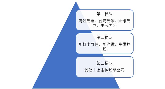 中國掩膜版行業(yè)企業(yè)競爭梯隊 中國掩膜版行業(yè)企業(yè)競爭梯隊