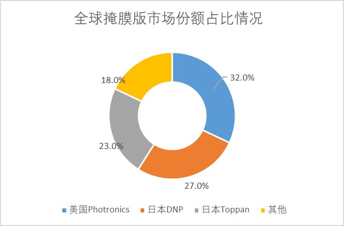 全球掩膜版市場份額占比情況 全球掩膜版市場份額占比情況