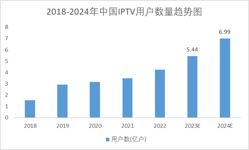 2018-2024年中國(guó)IPTV用戶數(shù)量趨勢(shì)圖 2018-2024年中國(guó)IPTV用戶數(shù)量趨勢(shì)圖