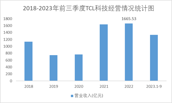  2018-2023年前三季度TCL科技經(jīng)營情況統(tǒng)計(jì)圖