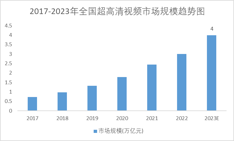2017-2023年中國超高清視頻市場規(guī)模預測趨勢圖 2017-2023年中國超高清視頻市場規(guī)模預測趨勢圖