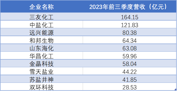 2023年前三季度中國純堿行業(yè)重點上市企業(yè)營收情況 2023年前三季度中國純堿行業(yè)重點上市企業(yè)營收情況