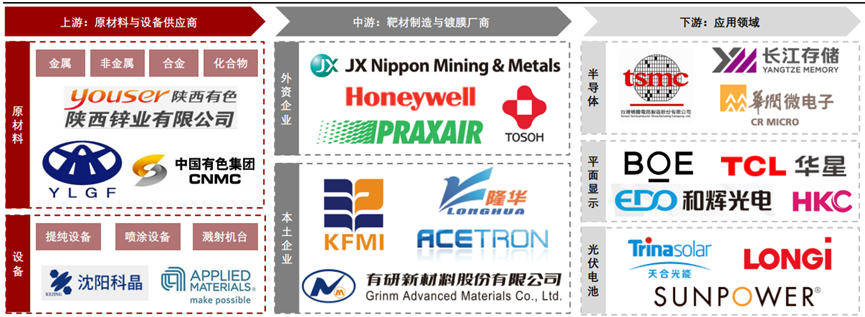 中國靶材產(chǎn)業(yè)鏈全景