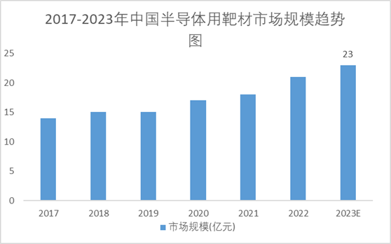 2017-2023年中國半導體用靶材市場規(guī)模趨勢圖 2017-2023年中國半導體用靶材市場規(guī)模趨勢圖