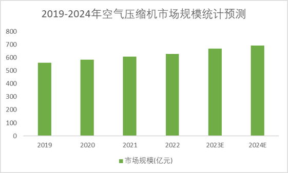 2019-2024年空氣壓縮機(jī)市場(chǎng)規(guī)模統(tǒng)計(jì)預(yù)測(cè)