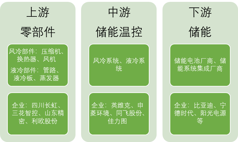中國儲(chǔ)能溫控產(chǎn)業(yè)鏈全景