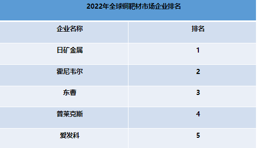 2023全球銅靶材企業(yè)排名