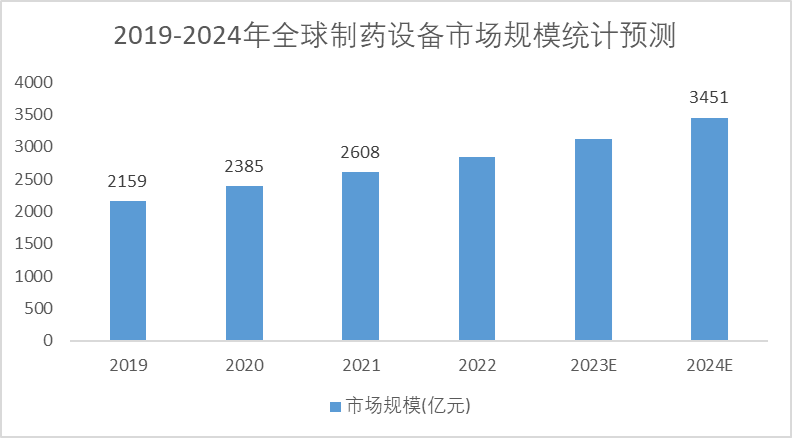 2019-2024年全球制藥設(shè)備市場(chǎng)規(guī)模預(yù)測(cè)趨勢(shì)圖