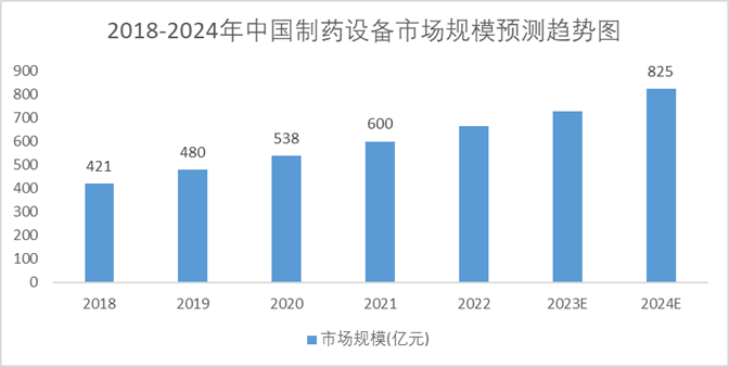 2018-2024年中國(guó)制藥設(shè)備市場(chǎng)規(guī)模預(yù)測(cè)圖