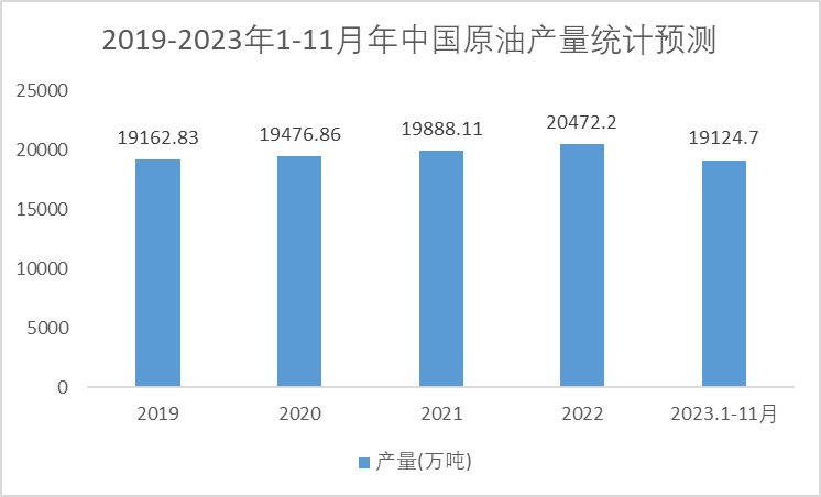 2019-2023年1-11月中國(guó)原油產(chǎn)量統(tǒng)計(jì)圖 2019-2023年1-11月中國(guó)原油產(chǎn)量統(tǒng)計(jì)圖