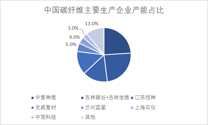 中國碳纖維主要生產(chǎn)企業(yè)產(chǎn)能占比 中國碳纖維主要生產(chǎn)企業(yè)產(chǎn)能占比