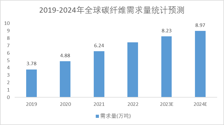 2019-2024年全球碳纖維需求量統(tǒng)計(jì)預(yù)測(cè) 2019-2024年全球碳纖維需求量統(tǒng)計(jì)預(yù)測(cè)