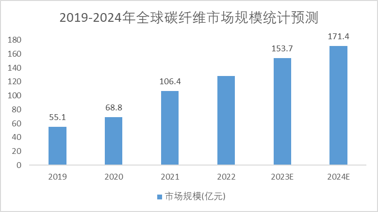 2019-2024年中國(guó)碳纖維市場(chǎng)規(guī)模預(yù)測(cè)趨勢(shì)圖 2019-2024年中國(guó)碳纖維市場(chǎng)規(guī)模預(yù)測(cè)趨勢(shì)圖