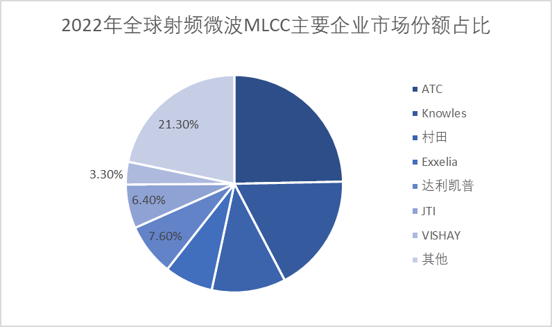 2022年全球射頻微波MLCC主要企業(yè)市場份額占比 2022年全球射頻微波MLCC主要企業(yè)市場份額占比