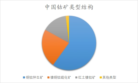 中國鈷市場調(diào)查報告 中國鈷市場調(diào)查報告